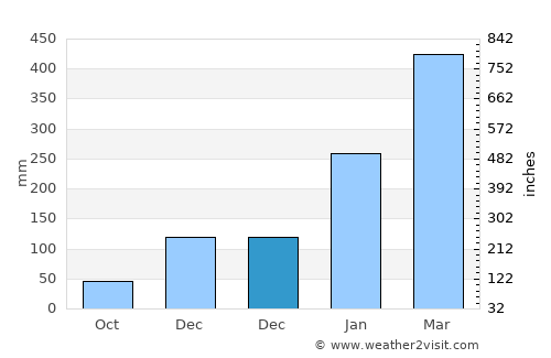 Capitão Poço average rain in December