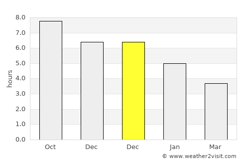 Capitão Poço average rain in December
