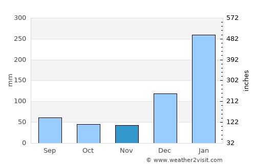 Capitão Poço average rain in November
