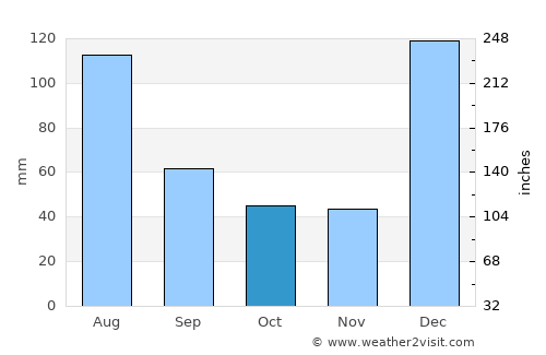 Capitão Poço average rain in October