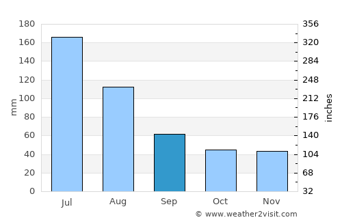 Capitão Poço average rain in September