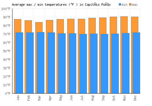 Capitão Poço average minimum / maximum temperatures (Fahrenheit)