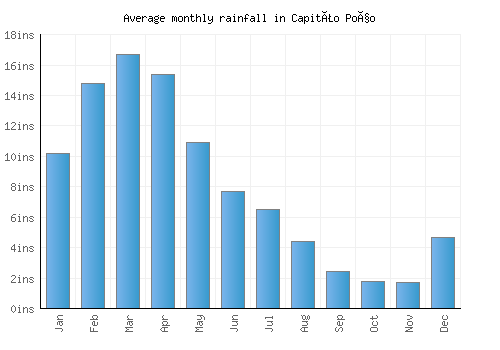 Capitão Poço monthly rainfall chart (inches)