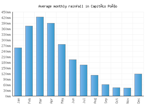 Capitão Poço monthly rainfall chart (mm)