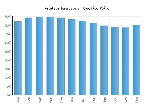 Capitão Poço relative humidity averages