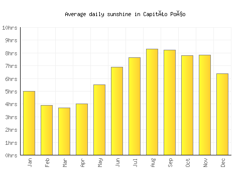Capitão Poço average daily sunshine chart
