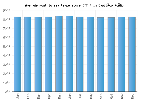 Capitão Poço average sea temperature chart (Fahrenheit)