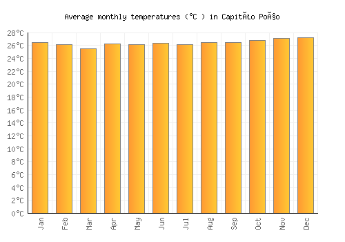 Capitão Poço average temperature chart (Celsius)