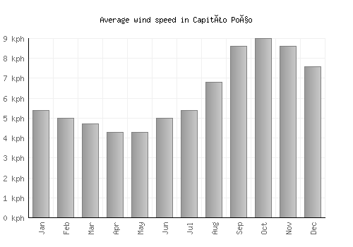 Capitão Poço average winspeed by month (km/h)