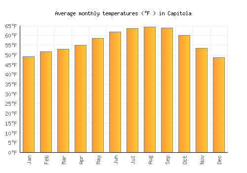 Capitola average temperature chart (Fahrenheit)