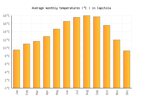 Capitola average temperature chart (Celsius)