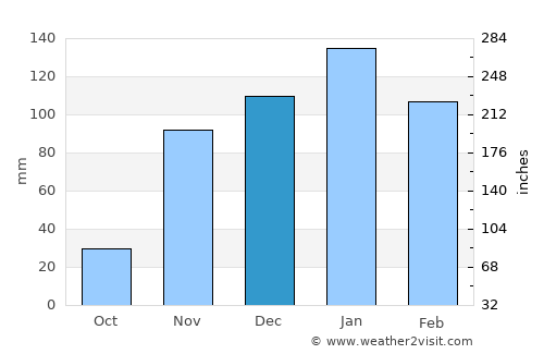 Capitola average rain in December