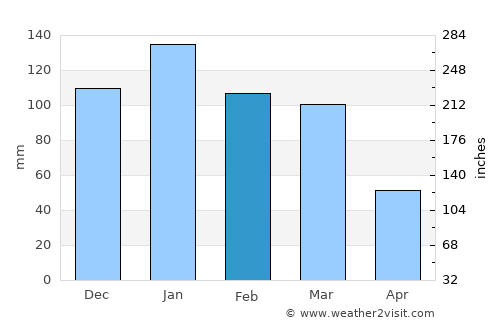 Capitola average rain in February