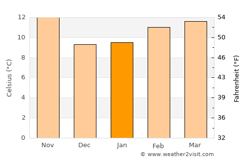 Capitola average temperature in January