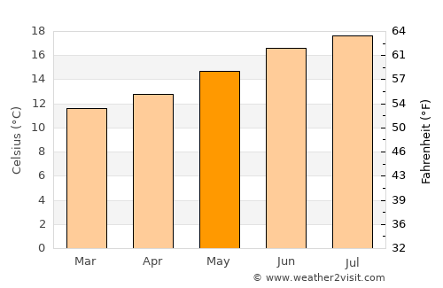 Capitola average temperature in May