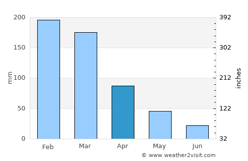 Capitólio average rain in April