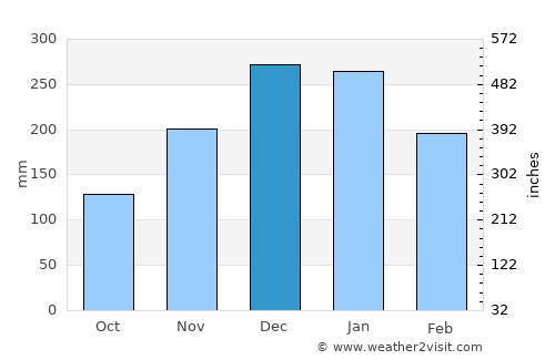 Capitólio average rain in December