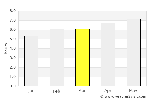 Capitólio average rain in March