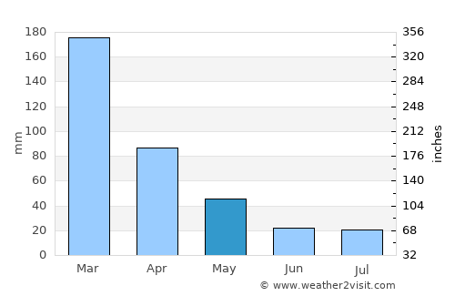 Capitólio average rain in May
