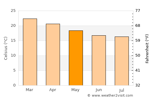 Capitólio average temperature in May