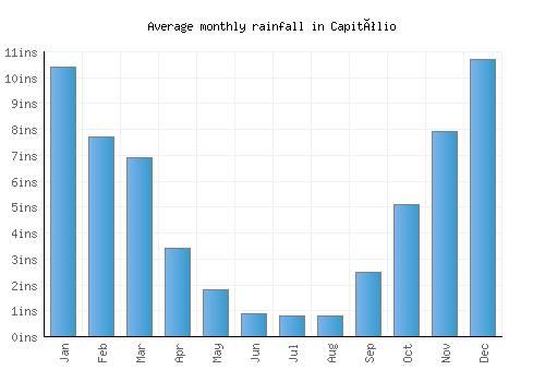 Capitólio monthly rainfall chart (inches)