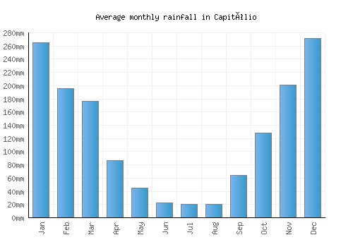 Capitólio monthly rainfall chart (mm)