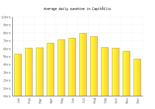 Capitólio average daily sunshine chart