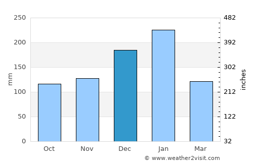 Capivari average rain in December