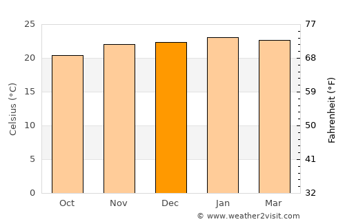 Capivari average temperature in December