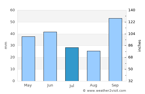 Capivari average rain in July