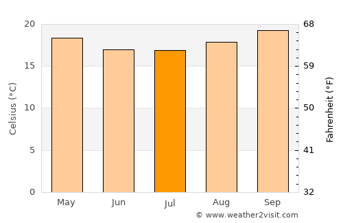 Capivari average temperature in July