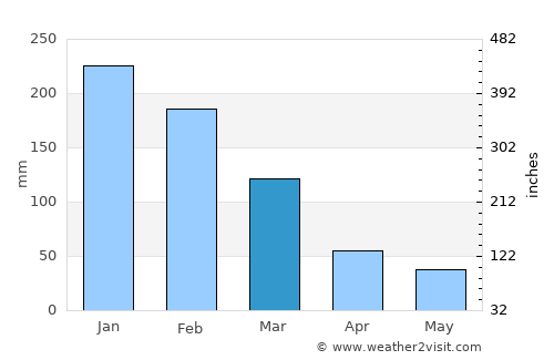 Capivari average rain in March