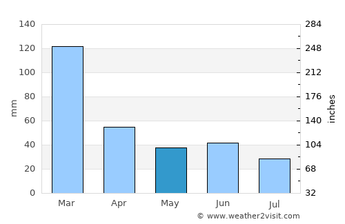 Capivari average rain in May