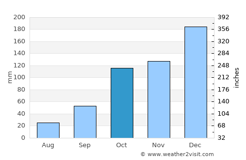 Capivari average rain in October