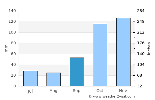 Capivari average rain in September