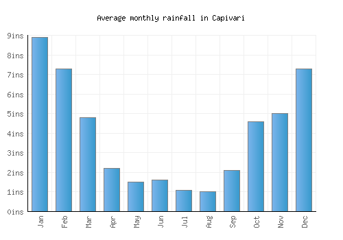 Capivari monthly rainfall chart (inches)