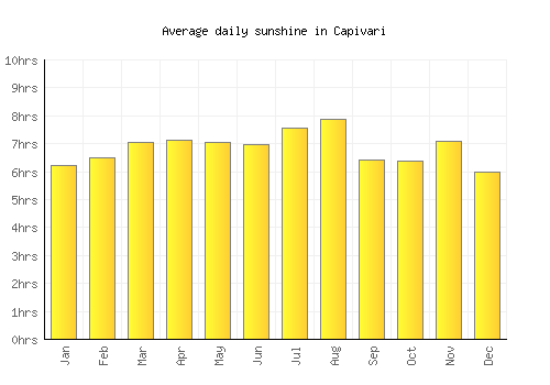 Capivari average daily sunshine chart