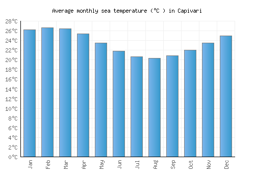 Capivari average sea temperature chart (Celsius)