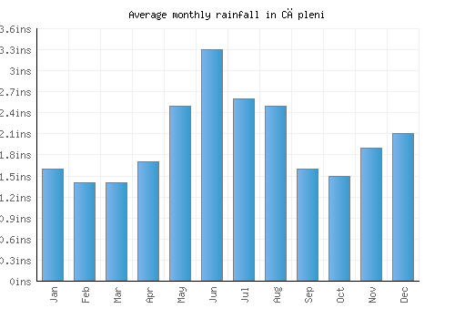 Căpleni monthly rainfall chart (inches)