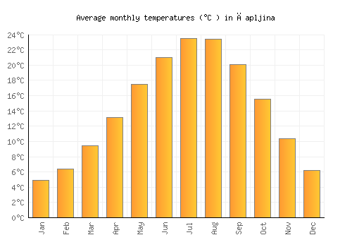 Čapljina average temperature chart (Celsius)