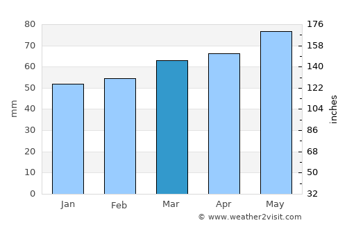 Capmany average rain in March