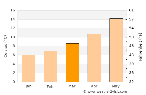 Capmany average temperature in March