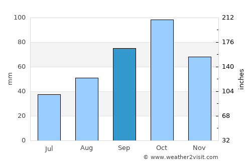 Capmany average rain in September