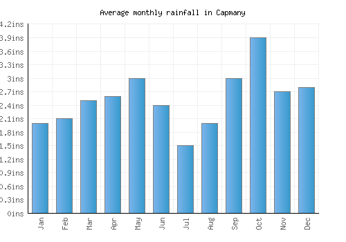 Capmany monthly rainfall chart (inches)
