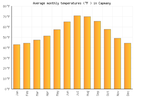 Capmany average temperature chart (Fahrenheit)