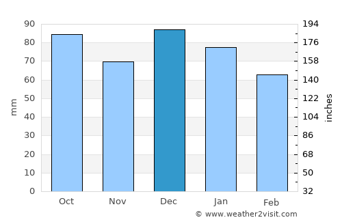 Capo d'Orlando average rain in December