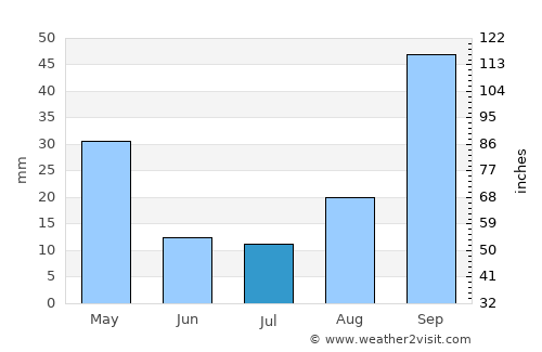 Capo d'Orlando average rain in July