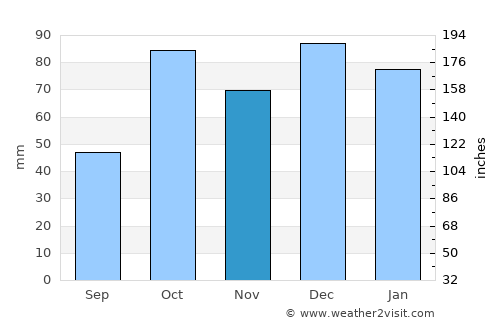 Capo d'Orlando average rain in November