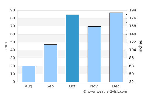 Capo d'Orlando average rain in October