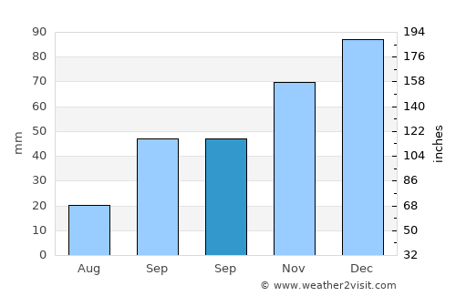 Capo d'Orlando average rain in September